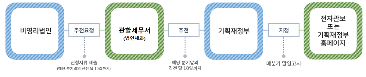 지정기부금단체 신청과정 비영리법인 >(추천요청-신청서류 제출-해당 분기말의 전전 달 10일까지) / 주무관청(설립허가기관) > (추천-해당 분기말의 직전 달 10일까지) / 기획재정부 > (지정-매분기 말일고시) / 전자관보 Or 기획재정부 홈페이지